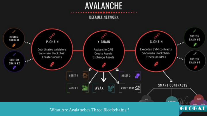 What Are Avalanches Three Blockchains ?