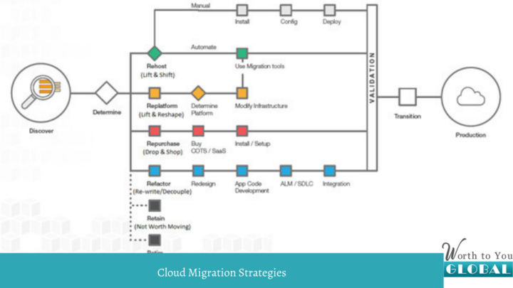 Cloud Migration Strategies